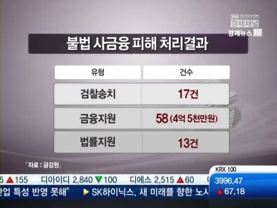 불법 사금융과의 전쟁 한 달째, 성적표 보니…구제는 고작 1%?