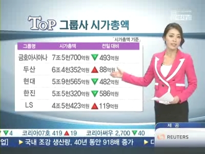 [시가총액] 코스피 숨고르기…삼성그룹 3조원 감소