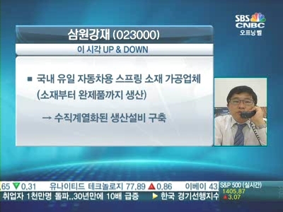 [UP&DOWN]설비구축 삼원강재↑…업황부진 케이씨텍↓