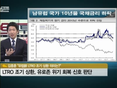 [핫이슈] 유로존 은행들, LTRO 조기상환 러시 의미는?