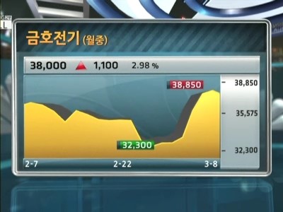 외국인이 내놓는 금호전기, 지금이 절호의 찬스?