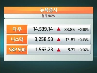 [월가NOW] 다우, 10일째 상승…갤럭시S4 공개 이목집중