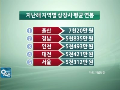 평균 7020만원…연봉 가장 높은 지역, 1위는 어디?