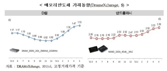 5월 IT 실적 '껑충'..수출·흑자폭 역대 최대