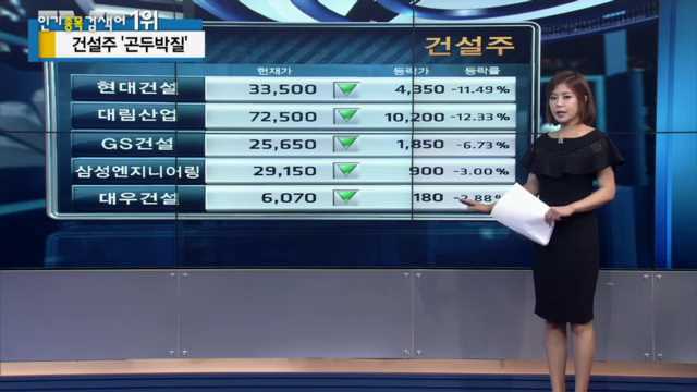 [특징주] 건설주, 현대엔지니어링 분식회계 의혹에 곤두박질