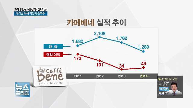 고전하는 카페베네…위기탈출 전략은?