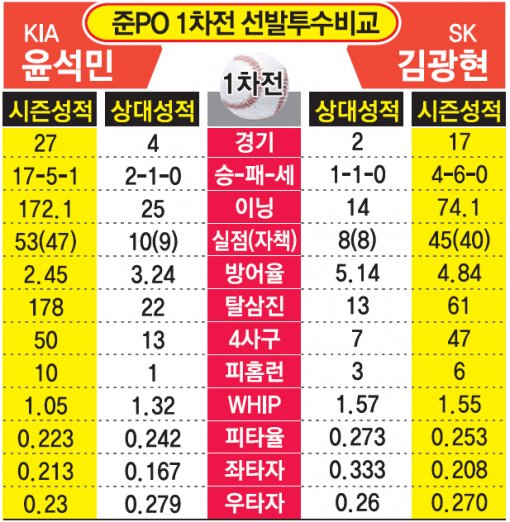 가을야구 첫 판은 ‘광석전쟁’