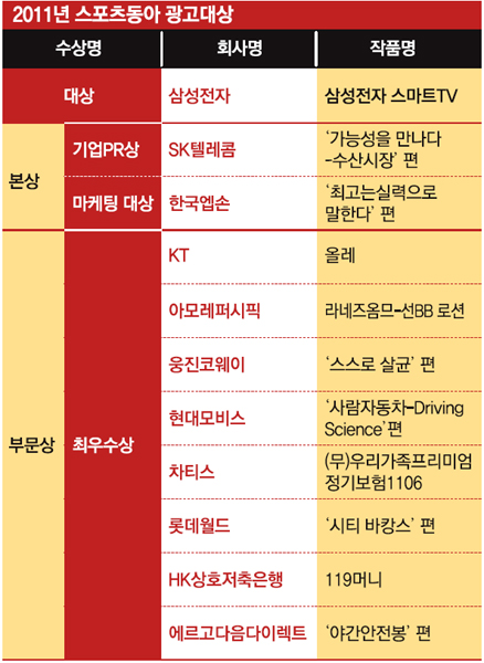 [2011 스포츠동아 광고대상] 김광규 심사위원장 “기업·소비자 소통 넘어 대중문화…광고의 진화!”