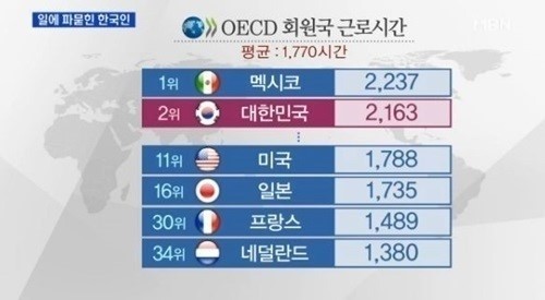 한국인 근로시간 세계 2위, 1위는 멕시코… ‘연간 근무시간이 무려?’