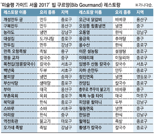 필동면옥·할매집, 미슐랭 사로잡다