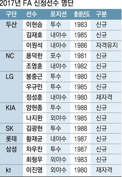 여기서 타팀 이적 선수는 몇이나 나올까요 | 인스티즈