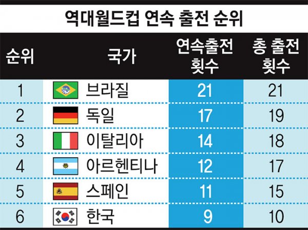 [월드컵 위키] 한국, 월드컵 9회 연속 출전은 세계 6위