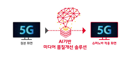 SKT, AI 미디어 솔루션 ‘슈퍼노바’ 공개