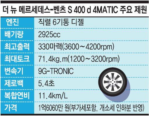 [원성열 기자의 CAR & TRACK] AR내비·졸음경보…첨단 기술도 ‘S클래스’
