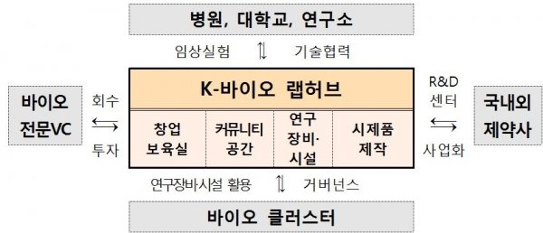 3350억 ‘K-바이오 랩허브 사업’, 불붙은 유치 경쟁