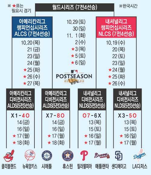 김하성, 장타 이어 몸 아끼지 않는 허슬 플레이…SD는 NLDS 1차전 패배