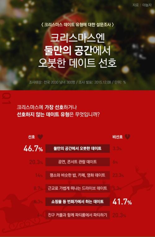 2030세대, 크리스마스에 둘만의 공간 데이트 선호 | 인스티즈