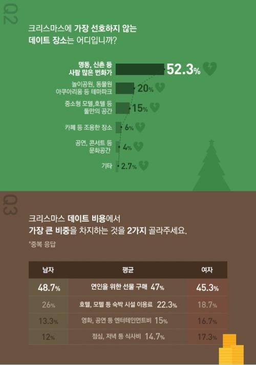 2030세대, 크리스마스에 둘만의 공간 데이트 선호 | 인스티즈