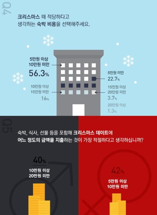 2030세대, 크리스마스에 둘만의 공간 데이트 선호 | 인스티즈