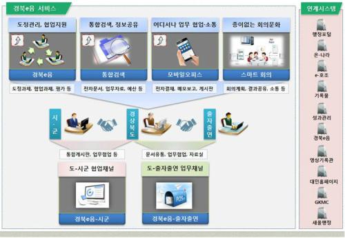 경북 신도청 개막,지자체 최초 신속 스마트한 업무 시스템 운영