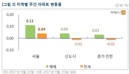 [수도권 주간아파트 시장동향] 8.2대책 후 서울 재건축 아파트값 어떻게 되었나?