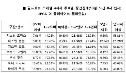 골프팬 70%, “더스틴 존슨, 언더파 활약 전망”…골프토토 스페셜 4회차 중간집계