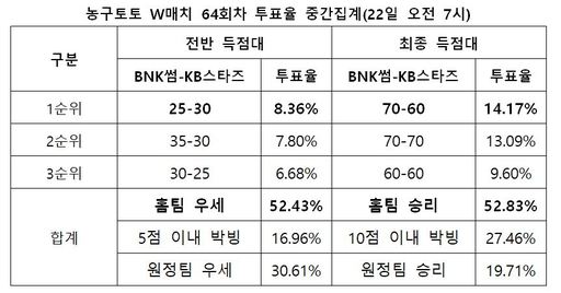 농구팬 52%, “안방 경기 펼치는 BNK썸, KB스타즈에 우세한 경기 치를 것”