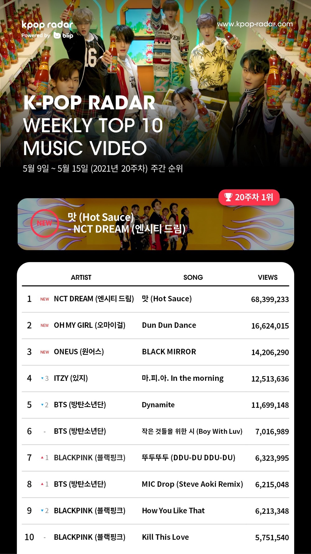 NCT 드림, 케이팝 레이더 차트 1위 “데뷔 이후 첫 밀리언셀러(M차트)