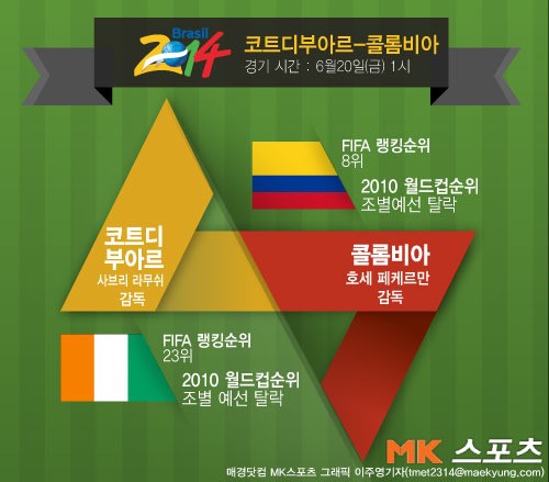 [코트디부아르-콜롬비아] C조 1승팀끼리의 맞대결 [MK그래픽]