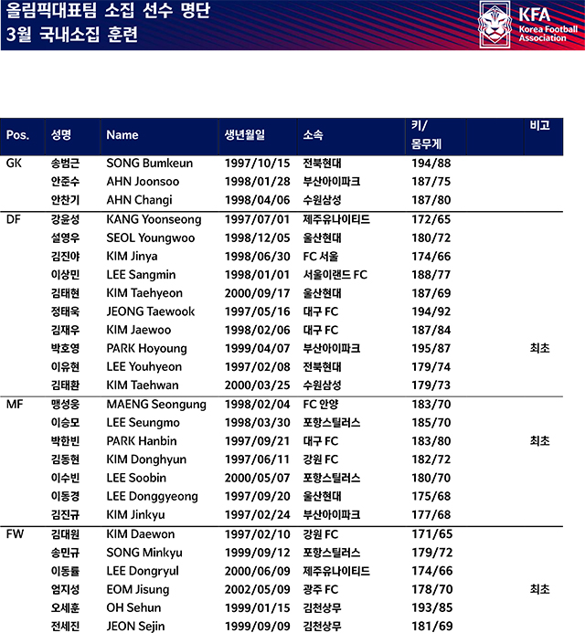 올림픽축구대표팀 26명 소집…22~30일 경주 훈련