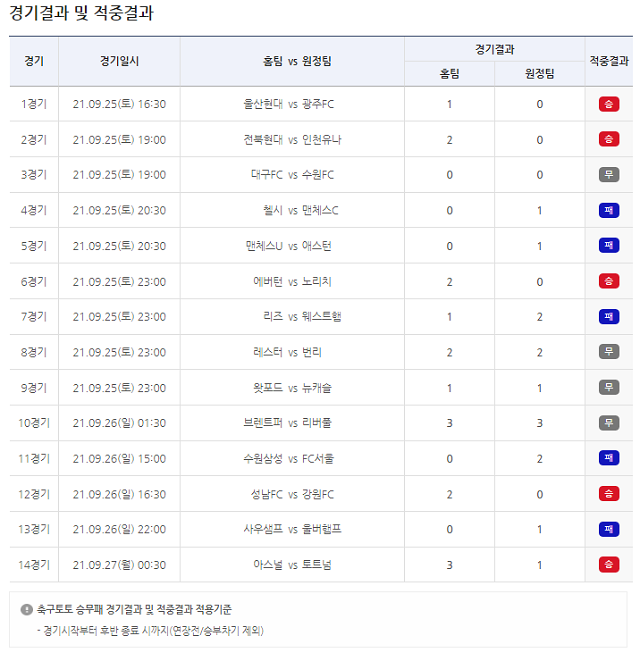축구토토 승무패 41회차 1234명 적중