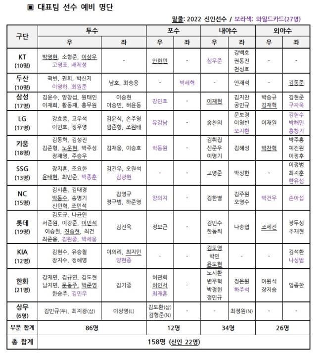 2022 항저우 AG 야구대표팀 코칭스태프·선수 예비 명단 확정 [오피셜]