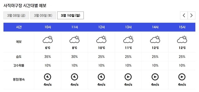 [오늘의 야구장 날씨] 오후부터 평년 기온 회복...일교차↑