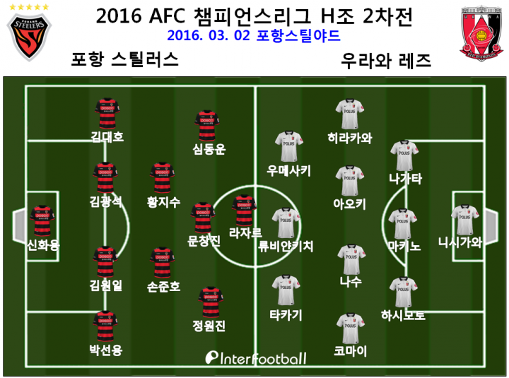 [ACL 리뷰] ‘손준호 결승골’ 포항, 우라와에 1-0 신승… H조 선두 등극