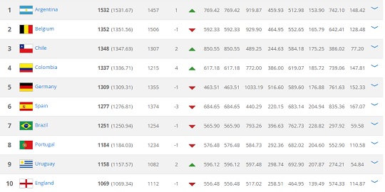 아르헨, 벨기에 밀어내고 FIFA 랭킹 1위 등극...남미 강세