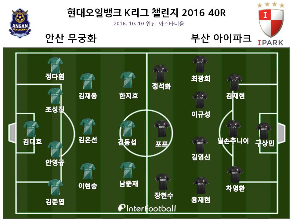 [챌린지 리뷰] 고경민 결승골 부산, 안산 원정서 2-0 승...5위 사수