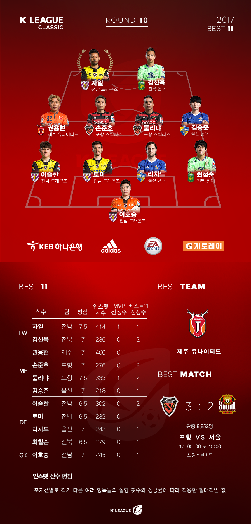 해트트릭 자일, 클래식 10라운드 MVP 선정
