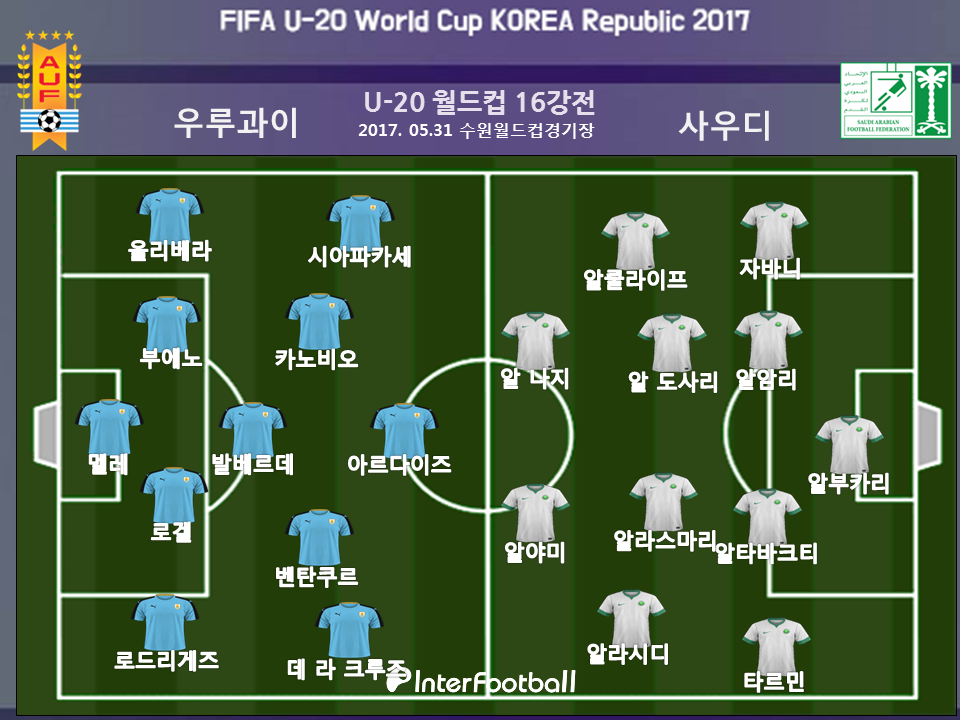 [U-20 WC 리뷰] PK 득점 우루과이, 사우디 1-0으로 꺾고 8강행...포르투갈과 격돌