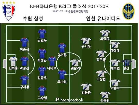 [인터풋볼] [클래식 리뷰] '조나탄 2G 1AS' 수원, 인천에 3-0 대승...'2연승 행진'