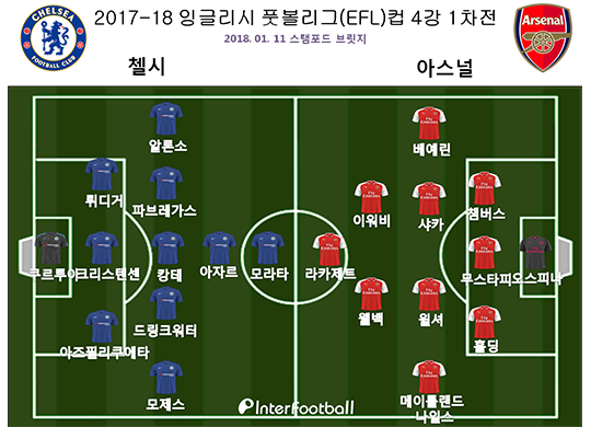[인터풋볼] \'빈공\' 첼시, 홈에서 아스널과 0-0 무승부...결승행 불투명