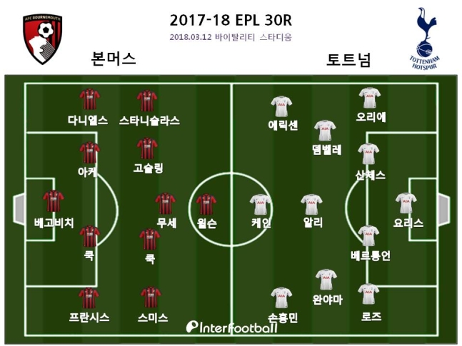 [ 인터풋볼 ] '손흥민 시즌 17·18호골' 토트넘, 본머스에 4-1 역전승...3위 등극