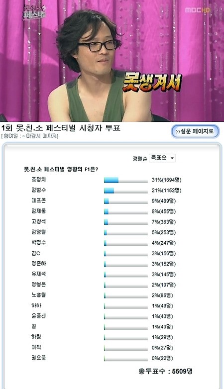 못친소 투표 1위, 압도적 표차 '대반전'…주인공은 누구?