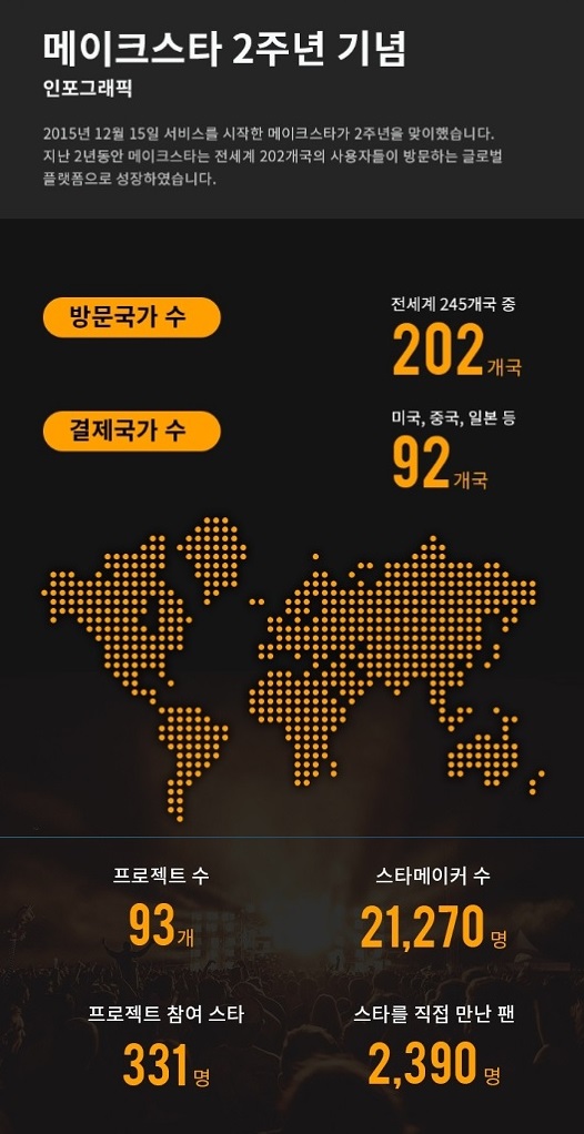 글로벌 스타메이킹 플랫폼 메이크스타, 오픈 2주년... 글로벌 팬들의 사랑으로 폭풍 성장