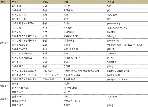 대중음악상 방탄소년단, 올해의 음악상 혁오-아이유-레드벨벳도 수상