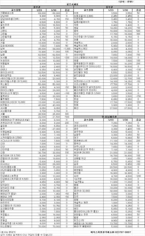 한풀 꺾인 상승세…숨고르기 양상