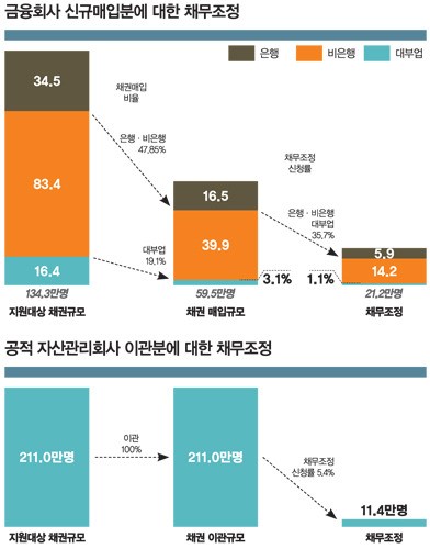 성실 채무자 바보 만드는 행복기금?