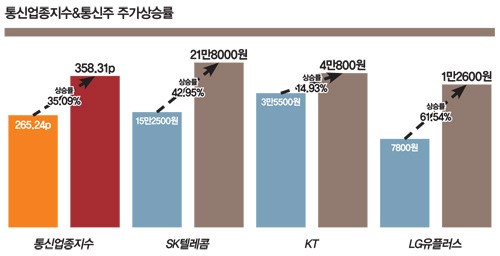 통신주 부활… 어디까지 갈까