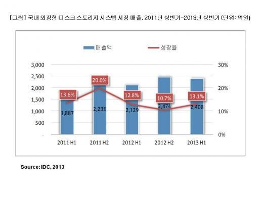국내 스토리지시장, 5년간 연평균 8% 성장 기대