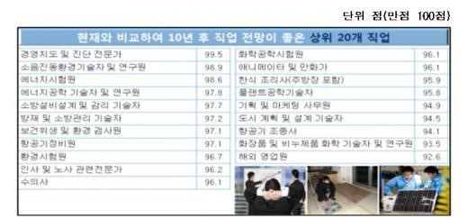 10년후 유망직업 1위 경영지도 및 진단 전문가