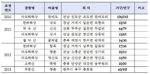 2014 국립공원 명품마을,  여수 동고지·화순 도원·영주 달밭골 선정
